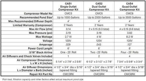EasyPro CAS4 Compact Aeration Series – Quad Outlet Complete Kit